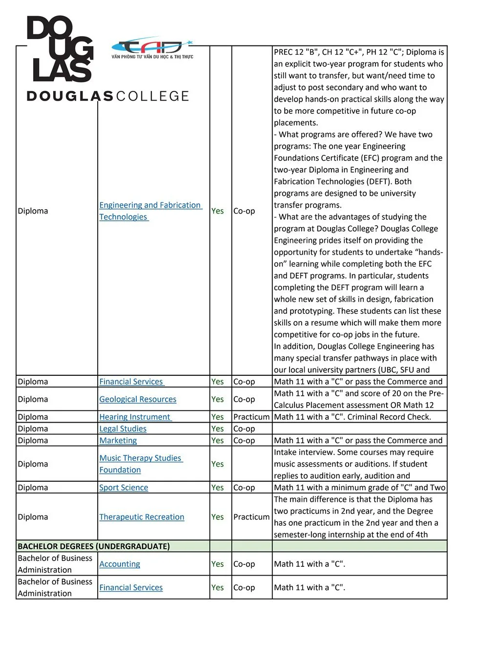 Douglas College cập nhật hơn 50 ngành được cấp PGWP 3 năm 9 Douglas College