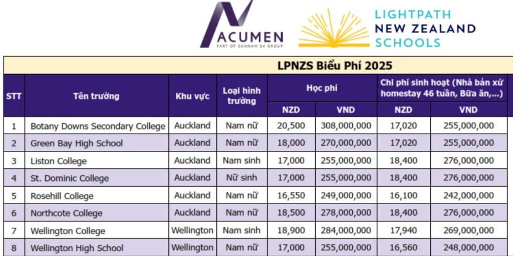 Du học THPT New Zealand dễ dàng hơn Du học Úc 2025 3 THPT New Zealand