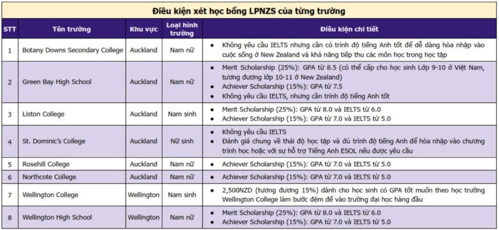 Du học THPT New Zealand dễ dàng hơn Du học Úc 2025 4 THPT New Zealand