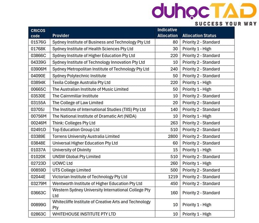 Visa du học Úc sẽ xét theo 3 cấp độ ưu tiên từ 14/11/2025 5 Visa du học Úc