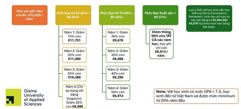 Cơ hội săn học bổng Du học Đức 50% từ Gisma University 2 Cơ hội săn học bổng Du học Đức 50% từ Gisma University