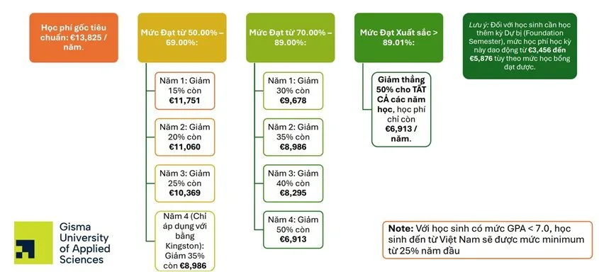 Cơ hội săn học bổng Du học Đức 50% từ Gisma University 2 Cơ hội săn học bổng Du học Đức 50% từ Gisma University