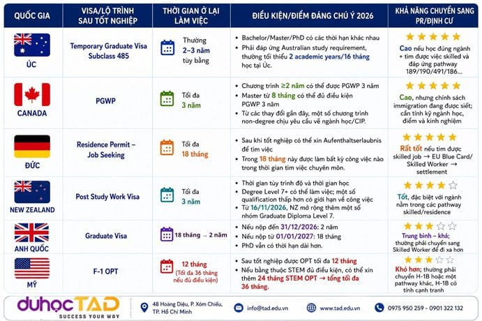 So sánh quyền lợi sau tốt nghiệp của du học sinh tại 6 cường quốc