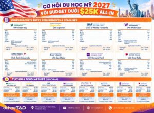 Du học Mỹ 2027 với ngân sách < 25,000$/năm GPA nhận từ 2.3