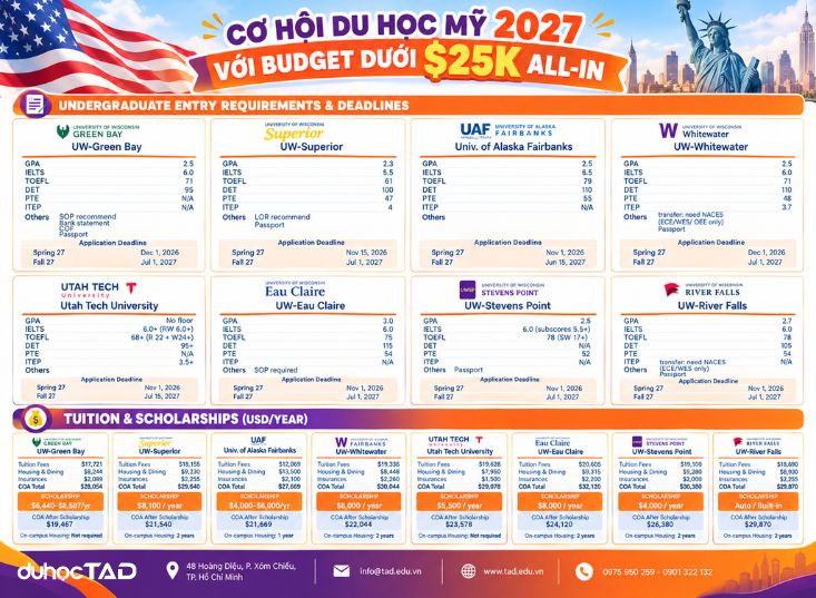 Du học Mỹ 2027 với ngân sách < 25,000$/năm GPA nhận từ 2.3